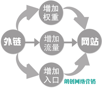 關鍵詞優化之外鏈建設