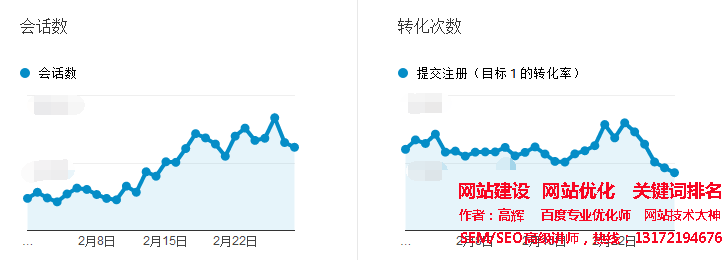 競價培訓(xùn)-觀察轉(zhuǎn)化率趨勢變化