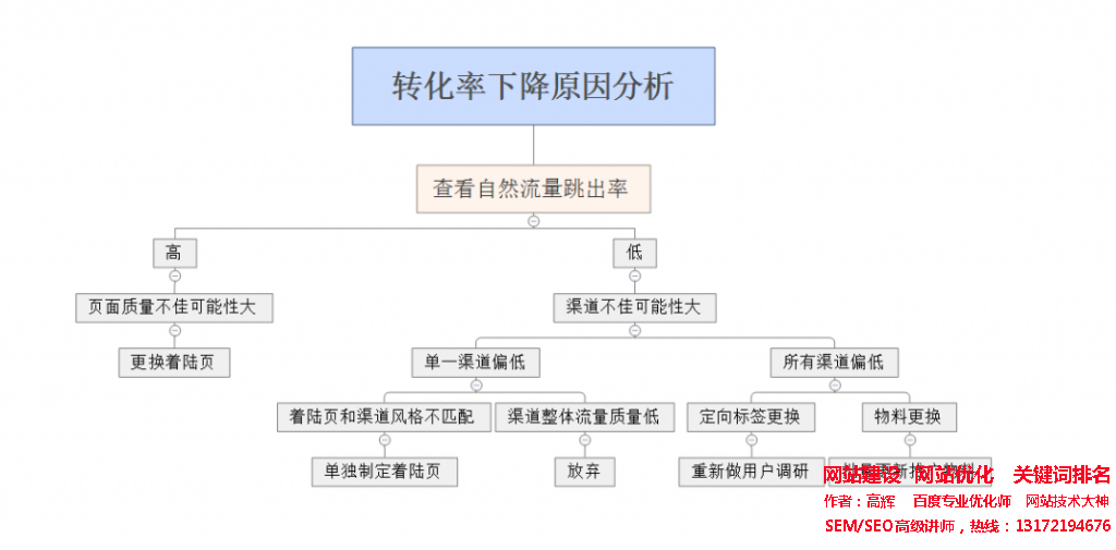 競價培訓(xùn)-轉(zhuǎn)化率下降原因分析