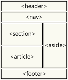 HTML5 語義元素