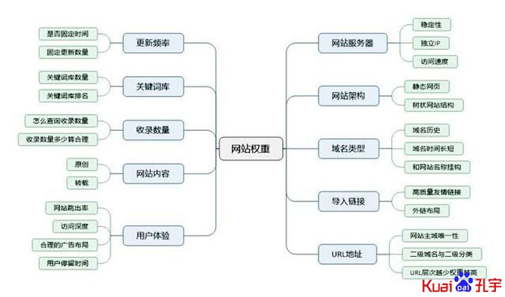 站點權重