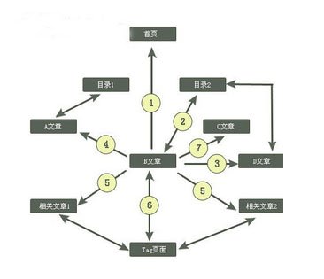 網站排名重要之一與首頁的內鏈之間的關系/