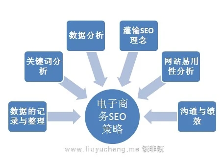 新站的SEO優化技巧分享